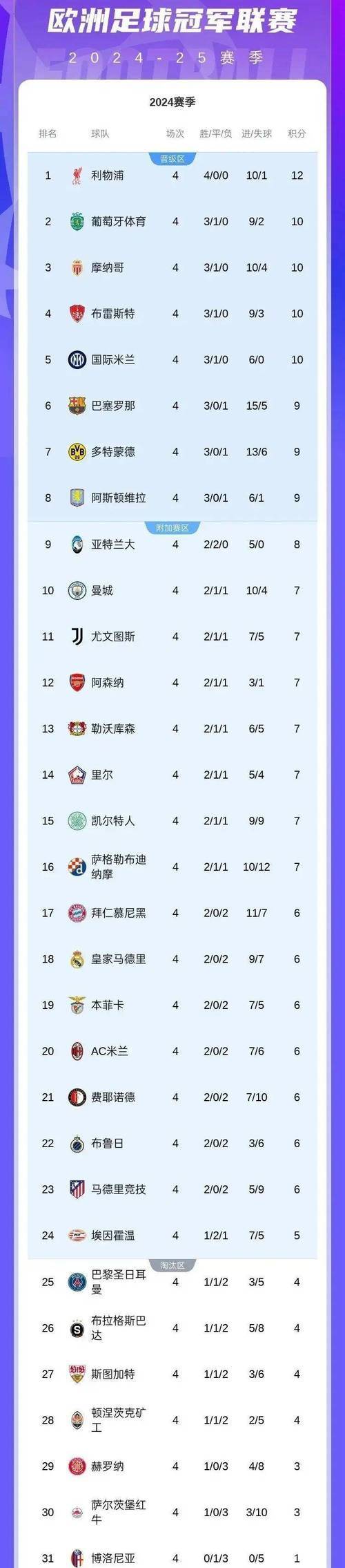 包含巴塞罗那惊险获胜，继续领跑积分榜的词条