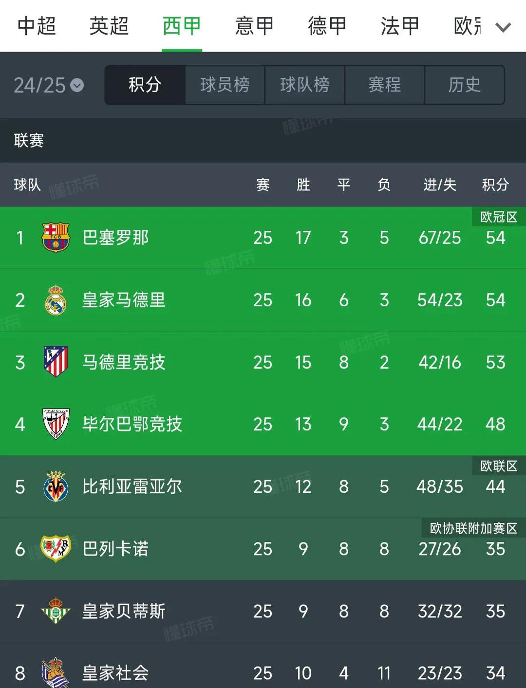 包含巴塞罗那惊险获胜，继续领跑积分榜的词条