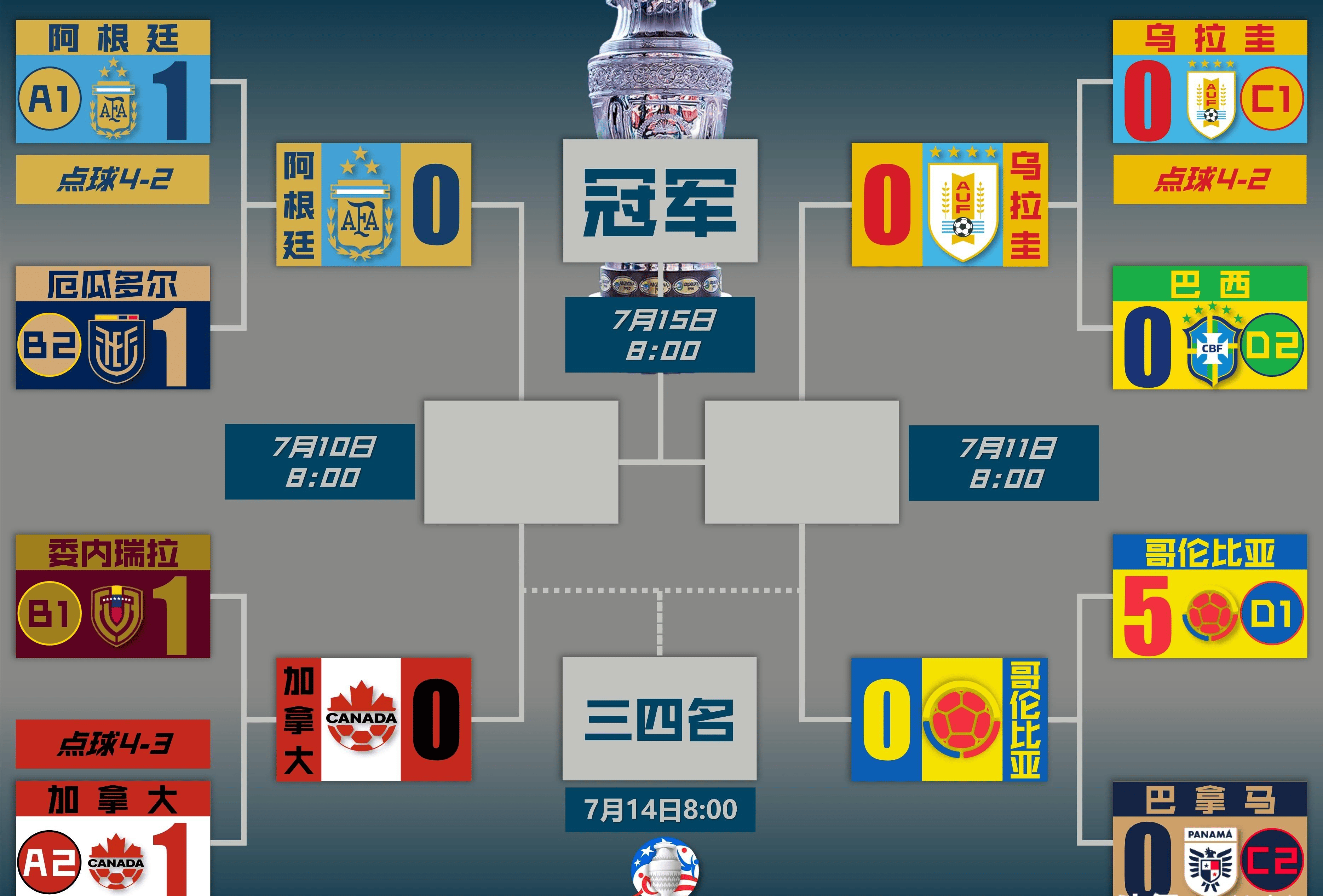 哥伦比亚队实力超群，晋级决赛之路的简单介绍