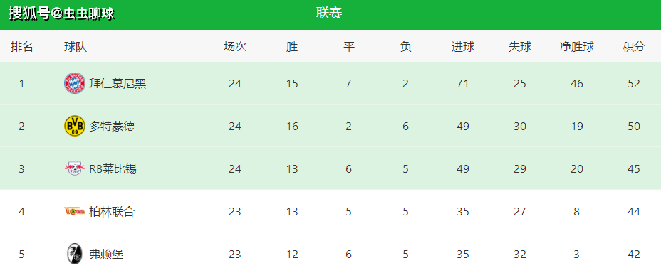 RB莱比锡豪取三分，积分榜逼近榜首的简单介绍