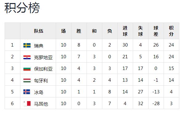 克罗地亚取胜晋级，稳稳占据积分榜前列