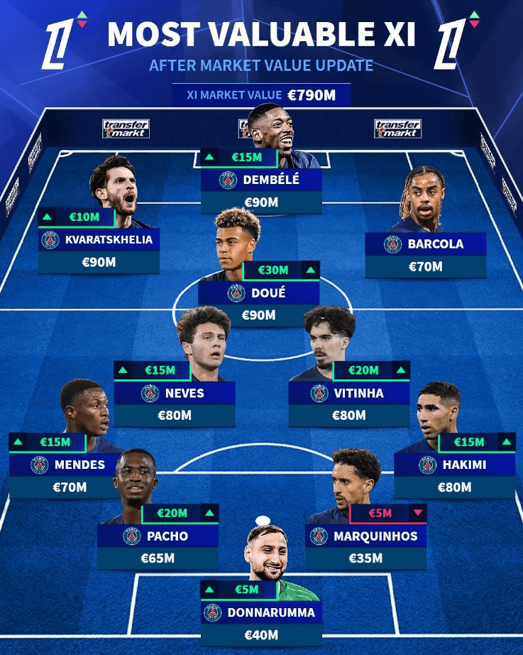 包含巴黎圣日耳曼取得胜利，继续保持在法甲榜首位置的词条