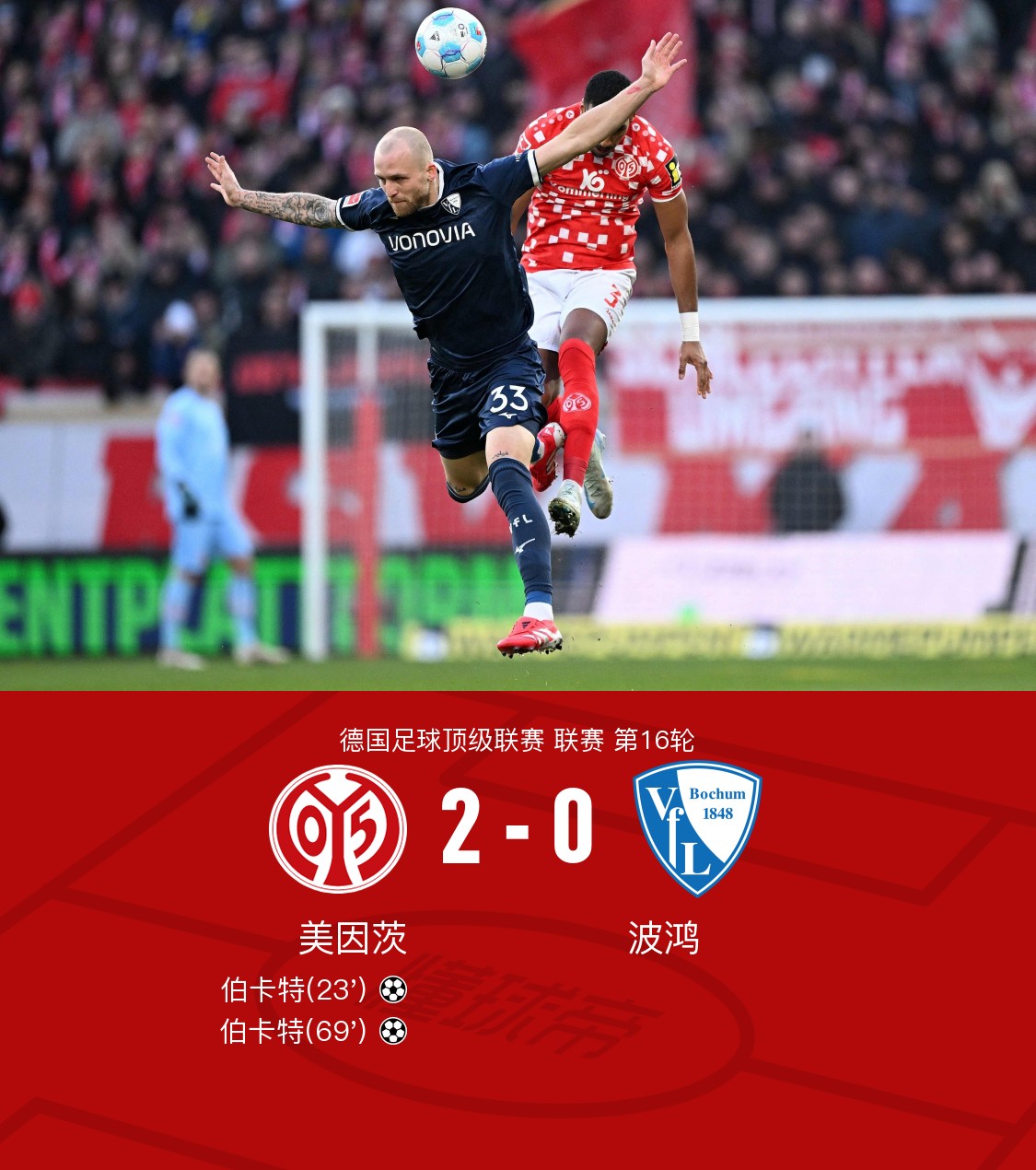 梅因茨队险胜不伦瑞克，喜迎连胜