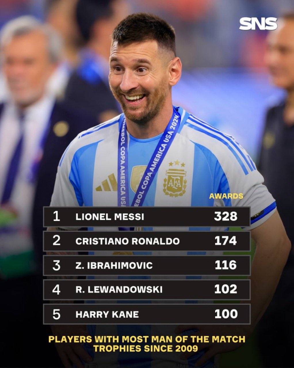 梅西再封金靴,刷新射手记录 梅西再封金靴,刷新射手记录