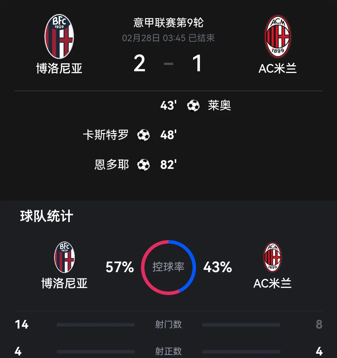 博洛尼亚全队表现出众，再次登顶积分榜