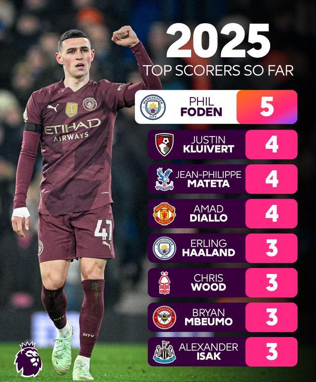 曼城主场大捷，小组排名稳稳领先