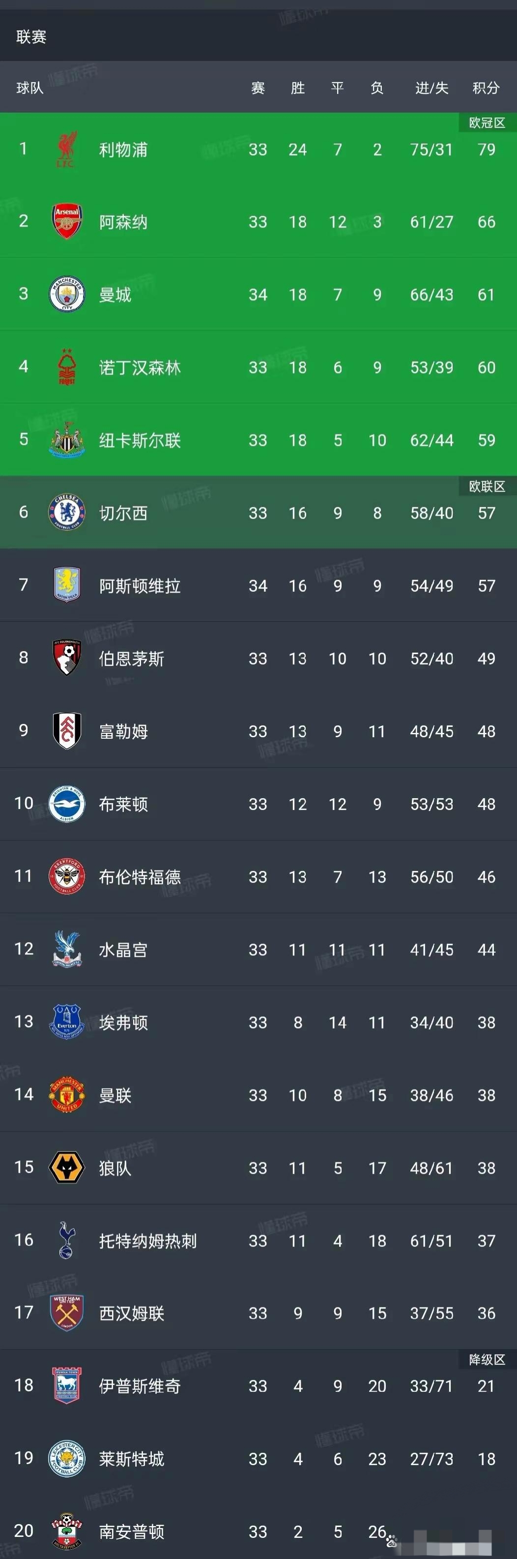 曼城主场大捷，小组排名稳稳领先