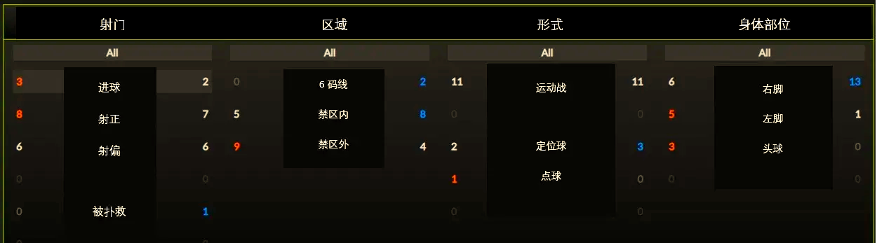 包含丹麦逆袭欧洲预选赛，继续领跑B组积分榜的词条