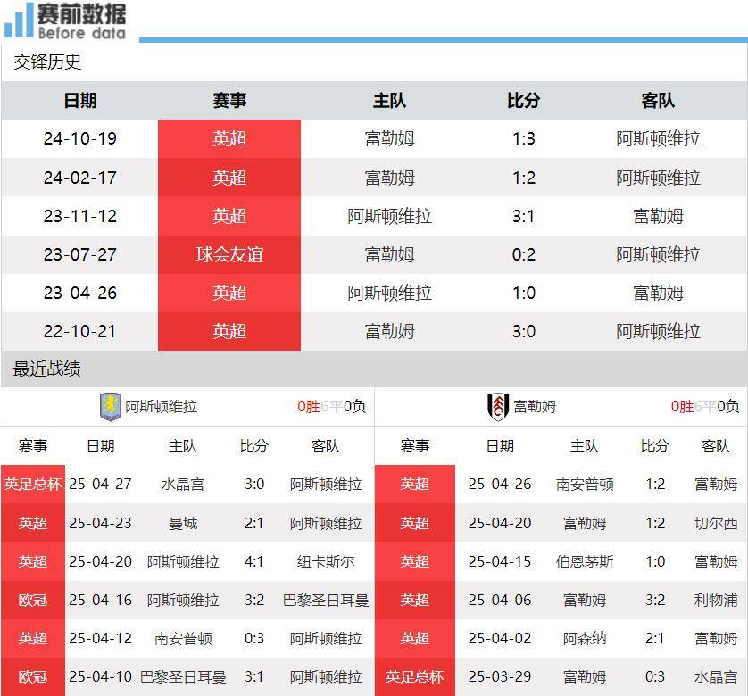 包含阿斯顿维拉客场绝杀富勒姆，提前锁定胜局的词条