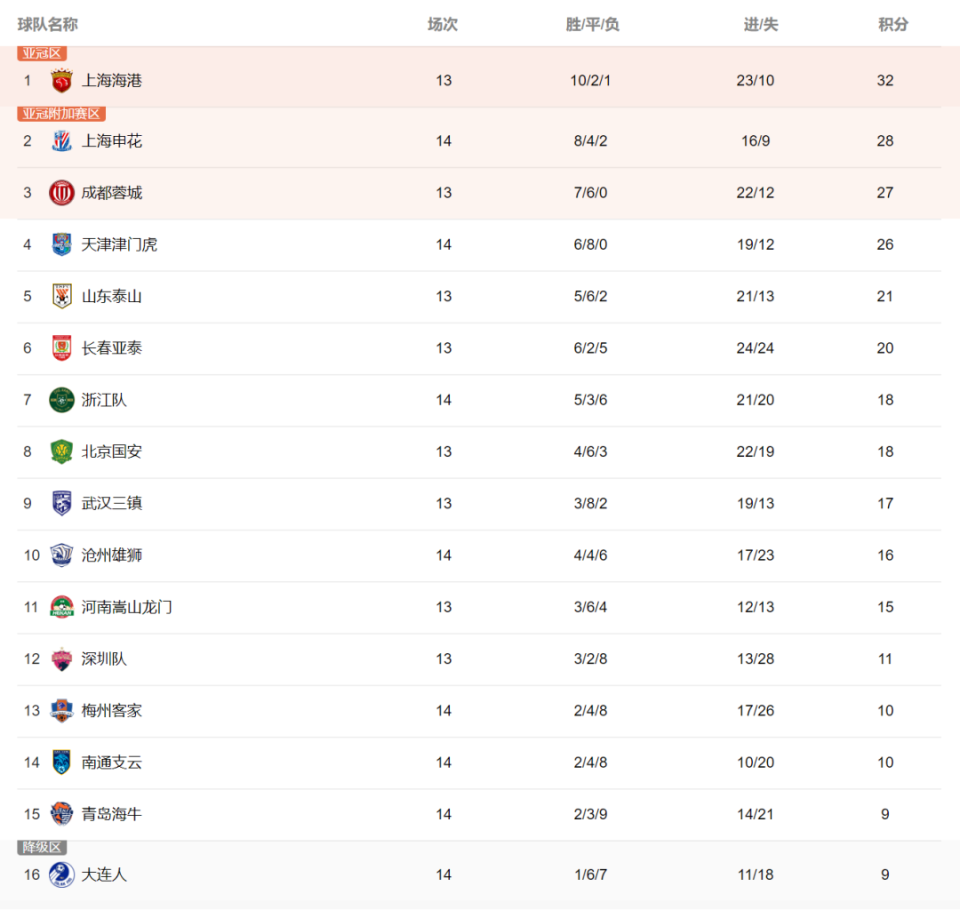 包含多场比赛因天气原因延期，影响积分榜排名的词条