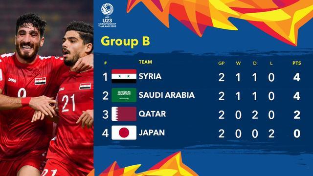 沙特阿拉伯队连战不胜被淘汰